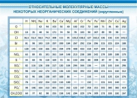 Стенд "Относительные молекулярные массы" - «globural.ru» - Ангарск