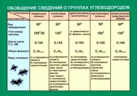 Таблица Обобщение сведений групп углеводородов (винил) - «globural.ru» - Ангарск