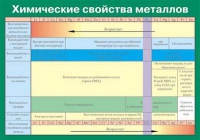Таблица Химические свойства металлов (винил) - «globural.ru» - Ангарск