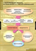 История. Факторы формирования российской цивилизации (комплект таблиц) - «globural.ru» - Ангарск