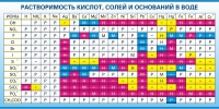 Стенд "Растворимость кислот, солей и оснований в воде (краткая)" - «globural.ru» - Ангарск