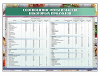 Стенд "Соотношение меры и массы некоторых продуктов" - «globural.ru» - Ангарск