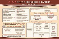 Стенд "о, е, ё, после шипящих в разных частях речи" - «globural.ru» - Ангарск