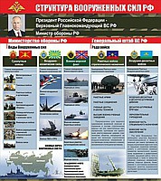 Стенд "Структура Вооруженных сил Российской Федерации" (вариант 2) - «globural.ru» - Ангарск