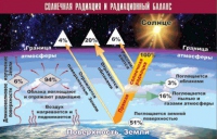 Таблица демонстрационная "Солнечная радиация и радиационный баланс" (винил 70x100) - «globural.ru» - Ангарск