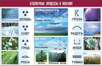 Таблица демонстрационная "Атмосферные процессы и явления" (винил 70x100) - «globural.ru» - Ангарск