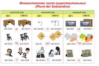 Плакаты и таблицы по немецкому языку - «globural.ru» - Ангарск