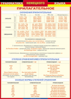 Таблица Грамматика немецкого языка. Имя прилагательное 1000*1400 винил - «globural.ru» - Ангарск