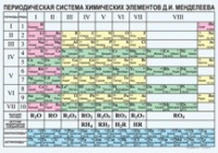 Химия. Периодическая система химических элементов Д.И.Менделеева. - «globural.ru» - Ангарск