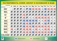 Таблица Растворимость солей, кислот  и оснований в воде 1000*1400 винил - «globural.ru» - Ангарск