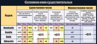Стенд "Склонение имен существительных" - «globural.ru» - Ангарск