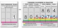 Разряды и классы чисел. Интерактивная таблица по математике для начальной школы (иллюстрирует 3 класса) - «globural.ru» - Ангарск
