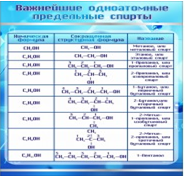 Стенд "Важнейшие одноатомные предельные спирты" - «globural.ru» - Ангарск