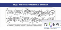 Стенд "Виды работ на фрезерных станках" - «globural.ru» - Ангарск