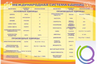 Стенд "Международная система единиц" - «globural.ru» - Ангарск