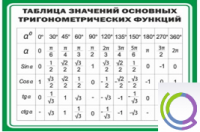 Стенд "Таблица значений основных тригонометрических функций" (вариант 1) - «globural.ru» - Ангарск