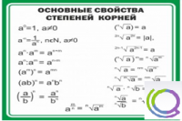 Стенд "Основные свойства степеней корней" - «globural.ru» - Ангарск