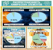 Стенд "Распространенность химических элементов" - «globural.ru» - Ангарск
