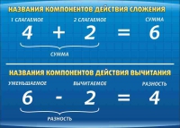 Стенд "Компоненты сложения и вычитания" (вариант 1) - «globural.ru» - Ангарск