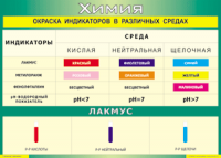 Таблица Окраска индикаторов в различных средах 1000*1400 винил - «globural.ru» - Ангарск