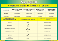 Таблица Сравнение понятий изомер и гомолог 1000*1400 винил - «globural.ru» - Ангарск