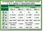 Русский язык. "Орфография. 4-5 класс." Таблицы по русскому языку - «globural.ru» - Ангарск