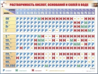 Справочно-информационный стенд (электронный, световой) "Растворимость кислот, оснований и солей в воде" - «globural.ru» - Ангарск