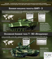 Стенд "Тактико-технические характеристики вооружения и военной техники" - «globural.ru» - Ангарск