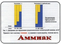 Тест-система «Аммиак» - «globural.ru» - Ангарск