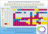 Стенд "Растворимость кислот, солей и оснований в воде (подробная)" - «globural.ru» - Ангарск