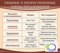 Стенд "Главные и второстепенные члены предложения" - «globural.ru» - Ангарск