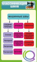 Стенд "Классификация швов" - «globural.ru» - Ангарск