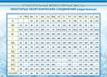 Стенд "Относительные молекулярные массы" - «globural.ru» - Ангарск