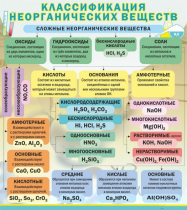Стенд "Классификация неорганических веществ" - «globural.ru» - Ангарск
