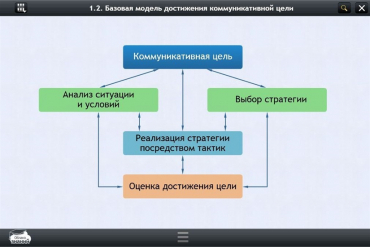Интерактивные курсы. Русский язык 7 класс. Базовый - «globural.ru» - Ангарск
