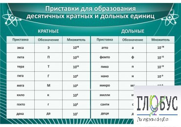 Стенд "Приставки для образования десятичных кратных и дольных единиц" - «globural.ru» - Ангарск