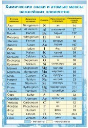 Стенд "Химические знаки и атомные массы" - «globural.ru» - Ангарск
